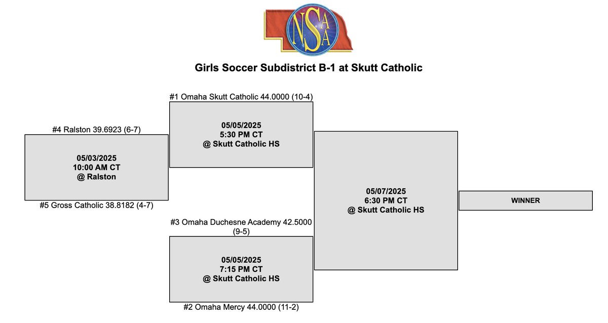 Skutt Catholic (@skuttcatholic) on Twitter photo District Soccer has been seeded!
<a href="/skuttsoccerfc/">Skutt Catholic Boys Soccer</a> will play Monday 5/5/25 at Elkhorn North vs. Elkhorn High.
<a href="/SkyHawkSoccer/">Skutt Catholic Girls Soccer</a> will play at home on 5/5/25 vs. Gross/Ralston winner from Saturday's play-in game. District Soccer has been seeded!
<a href="/skuttsoccerfc/">Skutt Catholic Boys Soccer</a> will play Monday 5/5/25 at Elkhorn North vs. Elkhorn High.
<a href="/SkyHawkSoccer/">Skutt Catholic Girls Soccer</a> will play at home on 5/5/25 vs. Gross/Ralston winner from Saturday's play-in game.