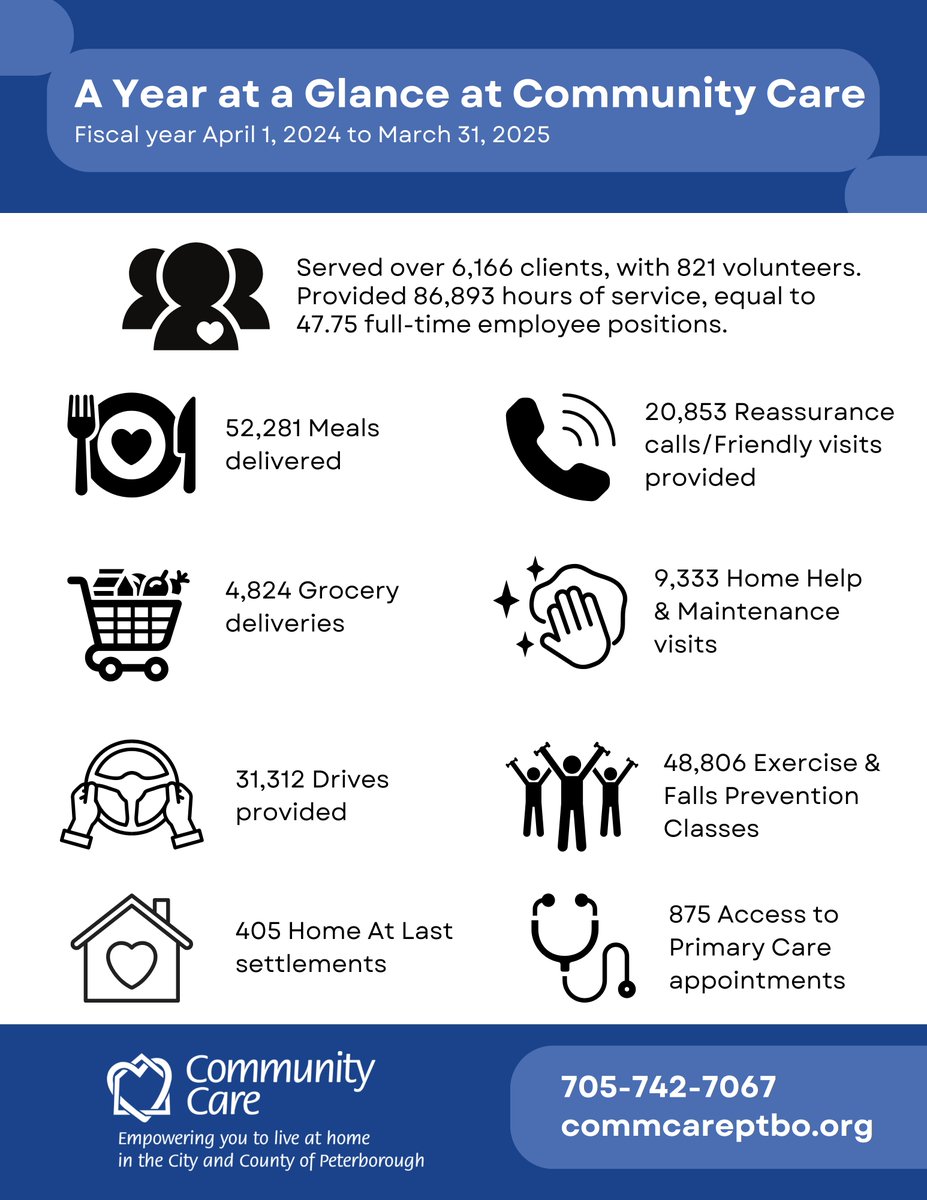 We're midway through National Volunteer Week and are reflecting on the amazing accomplishments made possible by our team of 821 volunteers.
Through every meal, every ride, &amp; every visit, our volunteers continue to build a network of care that strengthens our community. 
#NVW2025