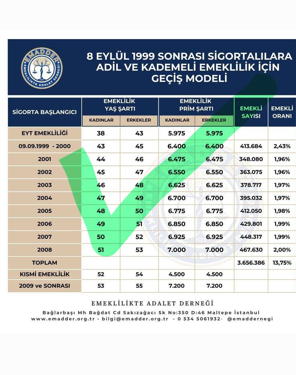 <a href="/Bircearda_oz/">BİRCE ⚖️🇹🇷</a> Cevap veriyorum
C Şıkkı yani 45 olmalı
#Kademe1MayısdaMeydanlarda