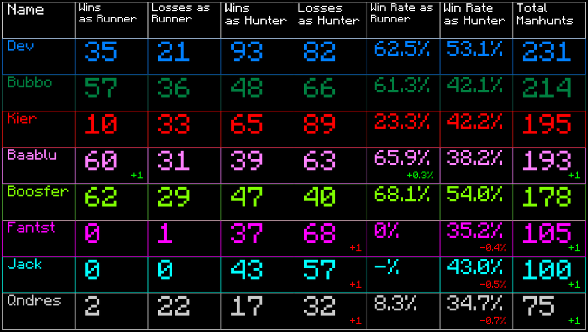 ColorCrew's Manhunt Stats tweet media