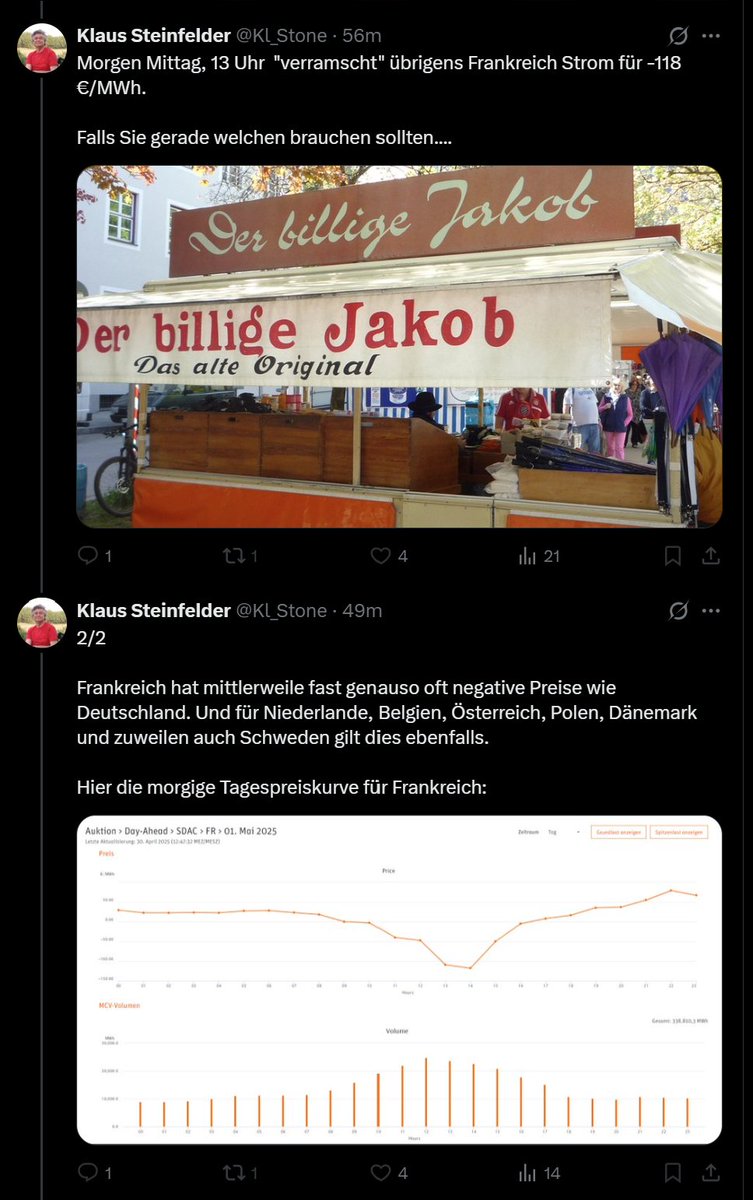 Weitere Absurditäten von Steinfelder: Er posted die von PV verursachten Negativpreise als "Argument" gegen Kernenergie. Weil er wohl darauf hofft, dass seine Follower glauben, PV (und Verbindungen zu Ländern mit viel PV) existiert in Frankreich nicht.