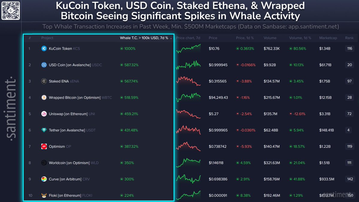 🐳 This week, several cryptocurrencies have seen significant rises in whale  transfers. These are the top 10, according to percentage increases among  $500M+ marketcaps. 📌 1) @kucoin $KCS 📌 2) @circle $USDC (
