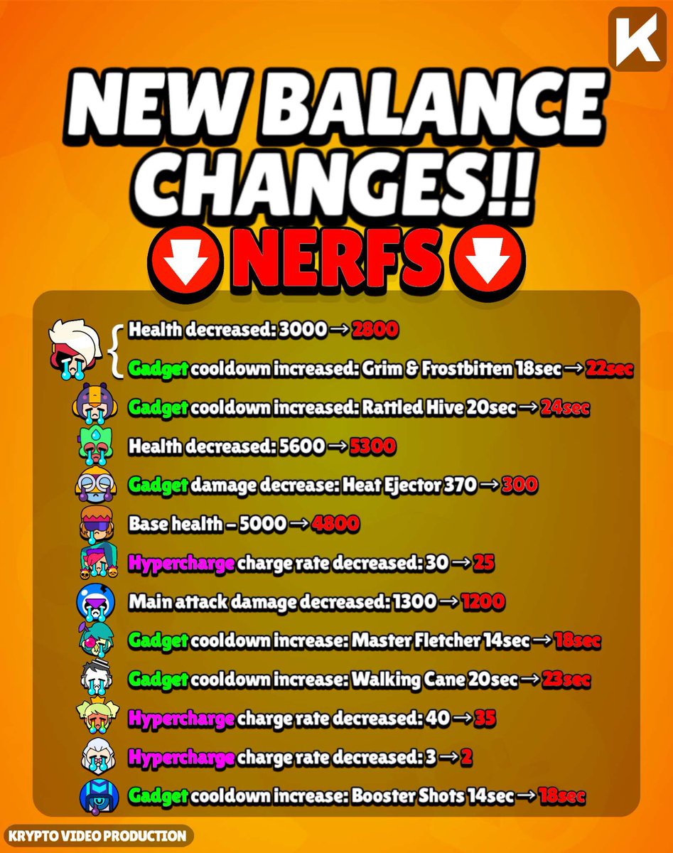 philip7407's tweet image. May Balance Changes - Best Brawler after update⬇️? 
#brawlstars #Brawlstarsesports #balancechanges