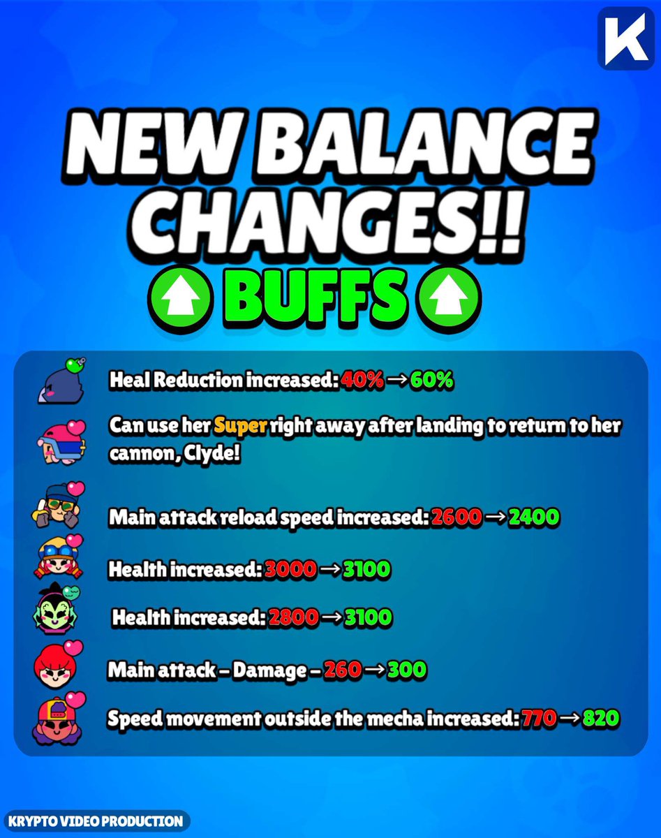 philip7407's tweet image. May Balance Changes - Best Brawler after update⬇️? 
#brawlstars #Brawlstarsesports #balancechanges