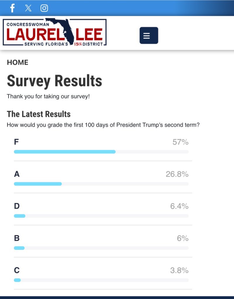 Hey <a href="/RepLaurelLee/">Congresswoman Laurel Lee</a> please make sure your boss Donald Trump gets a copy of these survey results! Glad to see your logo right there so he knows who was responsible for this important constituent feedback!
