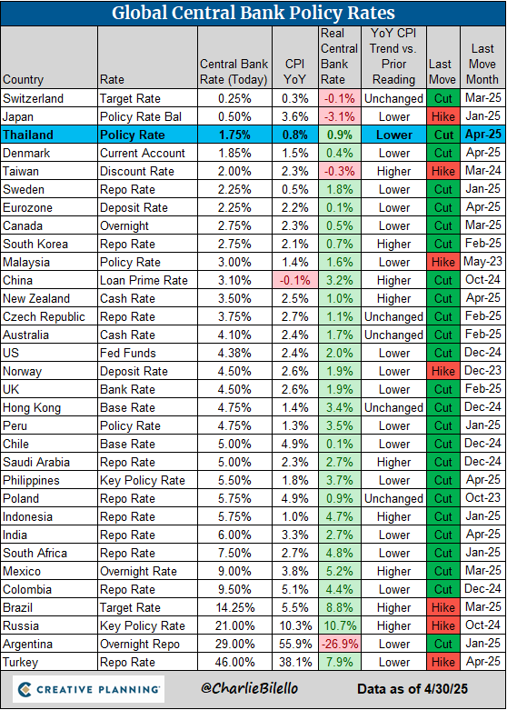 charliebilello's tweet photo. Global Central Bank Update:
-Thailand cut rates for the 3rd time in the last year, 25 bps move down to 1.75%.

https://t.co/l5IYmkeySJ https://t.co/Ls4nwKEaE1