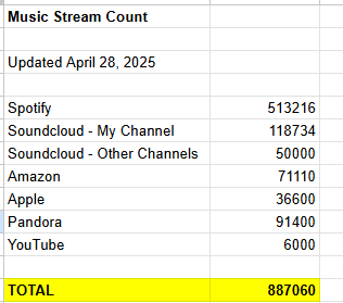 When I started this project I was in a band that struggled to get 1,000 streams on our one released single. I had a goal to get to a million streams and I am creeping up on 900k right now. It feels great to look back &amp; see the progress 🐢🚀
