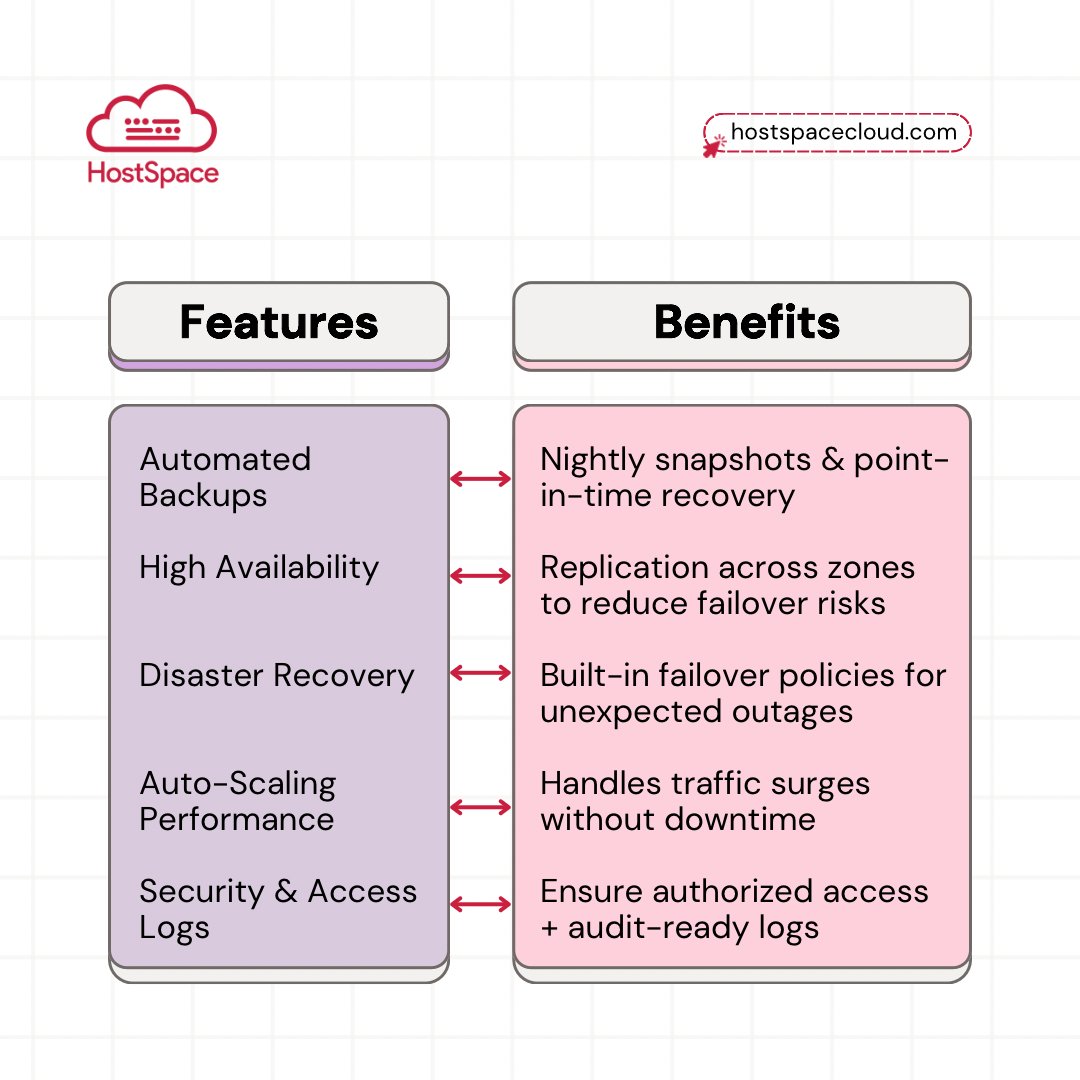 hostspaceng's tweet image. Why trust HMDB?
Automated backups, high availability, disaster recovery, and more! Enjoy nightly snapshots, fast recovery, and zero outages. Your business deserves the best!
#DatabaseReliability #CloudSolutions #HMDB #AfricanBusiness