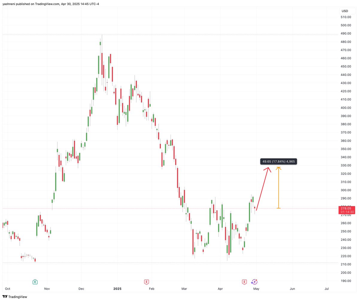 Time_axiss's tweet photo. if i am correct we will see #Tesla  might reach @327 in no/some time @elonmusk https://t.co/w8yjKYsg4G