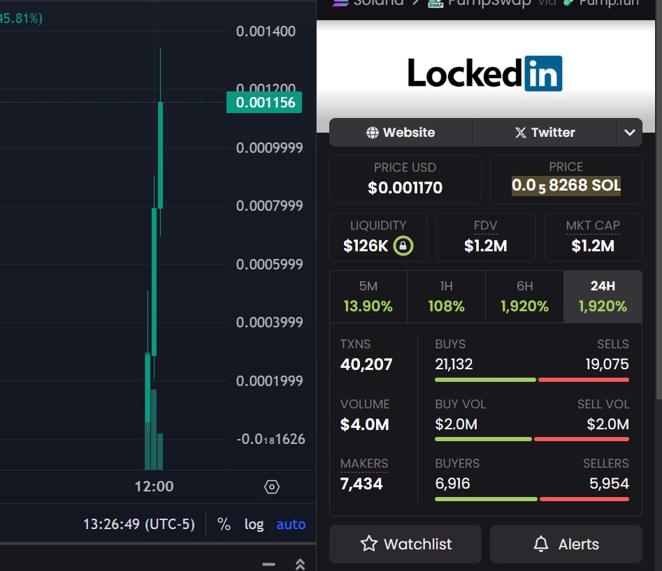 🚨 BREAKOUT ALERT: #LockedOut is LIVE!
Missed #LockedIn’s legendary 20x pump? Don’t blink — this one’s already catching heat 🔥
Whales are circling, charts are waking up 📈
Strap in or stay sidelined 🐋💸
🔗 dexscreener.com/solana/GryJS9E…
#LockedOut #Solana #MemecoinHype