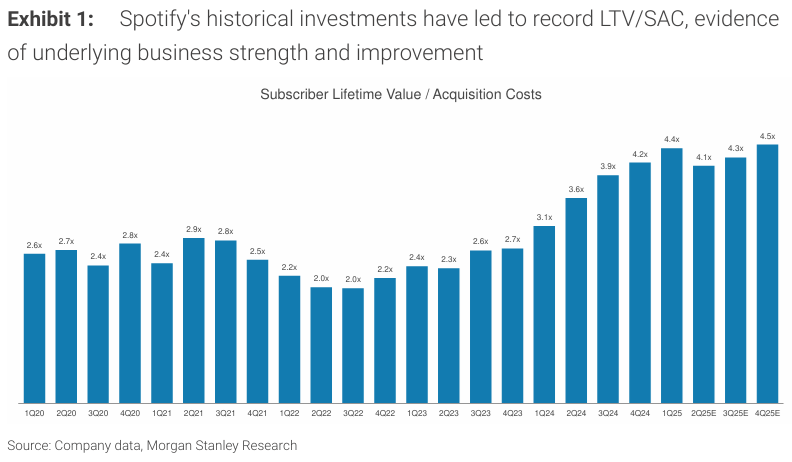 Spotify's subscriber LTV/SAC, estimates by Morgan Stanley