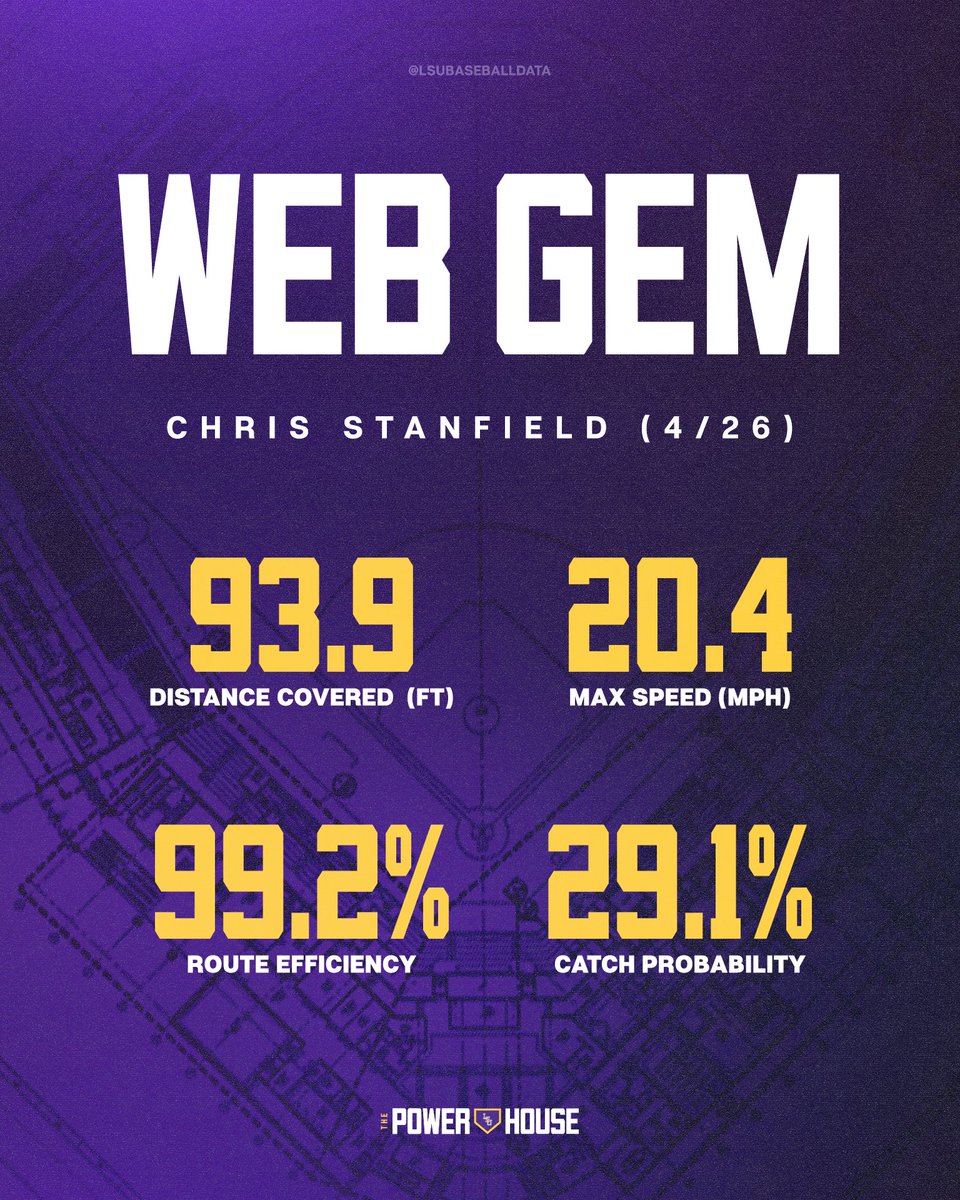 Take a look at the advanced stats from <a href="/_chrisstanfield/">chris stanfield</a>'s diving catch this past weekend!

That 20.4 mph max speed 🤯🏎️ 

(Data via <a href="/SMTlive/">SMT</a> 6th Tool)