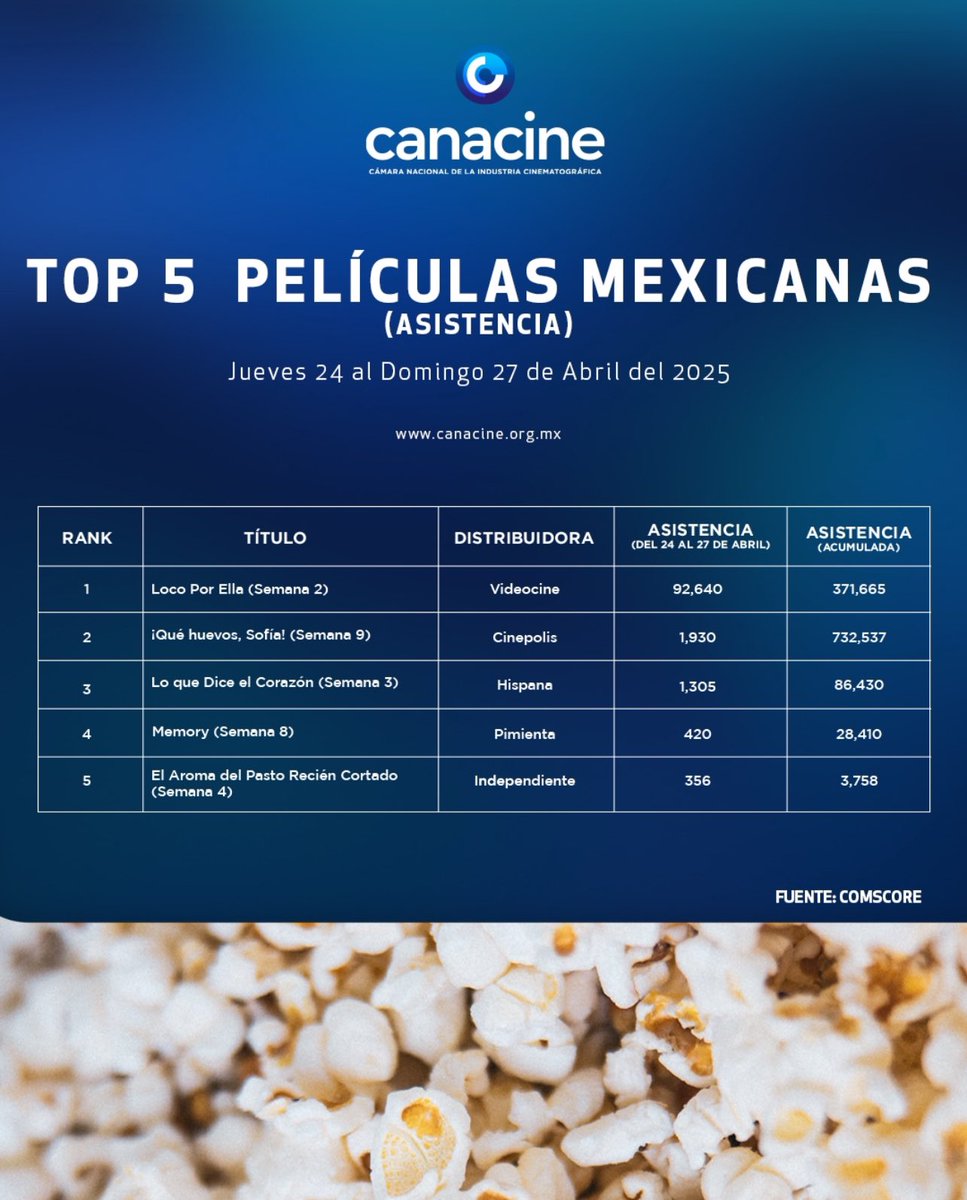 ¡@iamyanetgarcia la sigue rompiendo con “¡Qué huevos, Sofía!”! 👊🏼💥 9 semanas en el top 5 de @canacine y contando. ¡Una comedia que no para de conquistar al público y sigue rompiendo récords! 🙌🏼