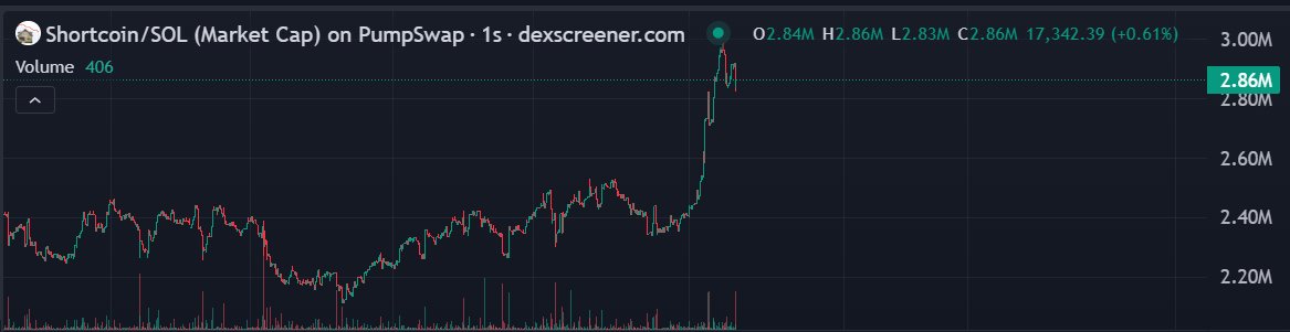 Aint this beautiful??

CA:Abub8cRJviGWsv1qWjkR1wHqNdYjRenoaZxroFxbpump    

Telegram:t.me/ShortCoinPortal