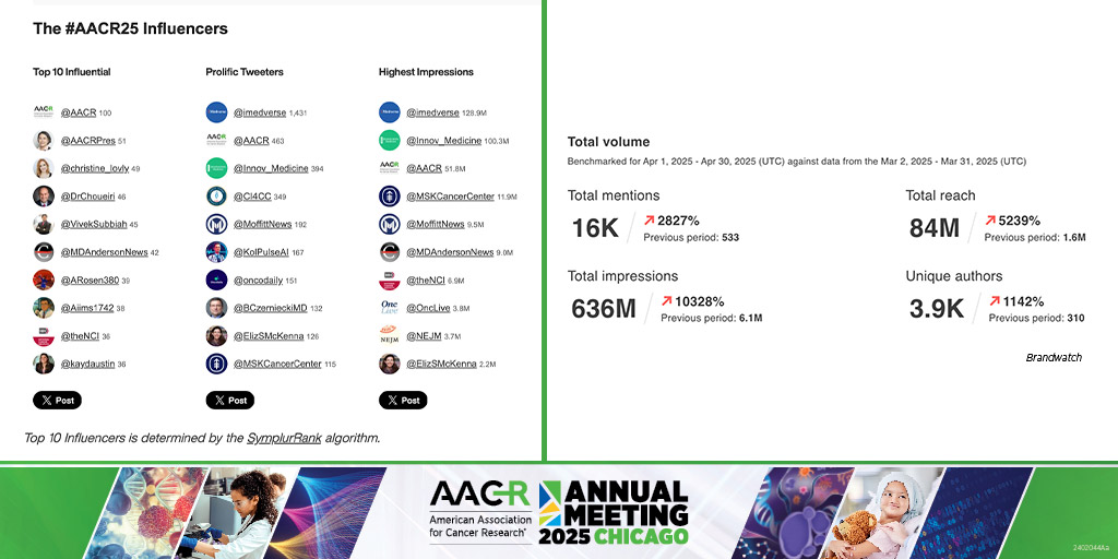 We thank the more than 22,000 attendees—including more than 900 virtual attendees—from 81 countries who participated in the AACR Annual Meeting 2025 in Chicago. The #AACR25 hashtag garnered 636 million impressions from 3,852 users on X alone.