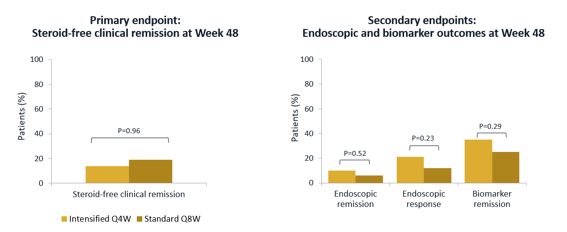 ZakiAlhashimMD's tweet photo. Results: Primary and Secondary Endpoints at Week 48 https://t.co/6kXdRlN2Ul