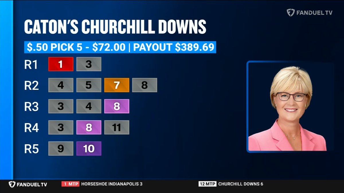 FanDuel Racing (@fanduel_racing) on Twitter photo Great job <a href="/CBredar/">caton bredar</a>! She hit the early pick 5 at Churchill Downs and cashed for $389.69.
Watch more on <a href="/FanDuelTV/">FanDuel TV</a>. Great job <a href="/CBredar/">caton bredar</a>! She hit the early pick 5 at Churchill Downs and cashed for $389.69.
Watch more on <a href="/FanDuelTV/">FanDuel TV</a>.