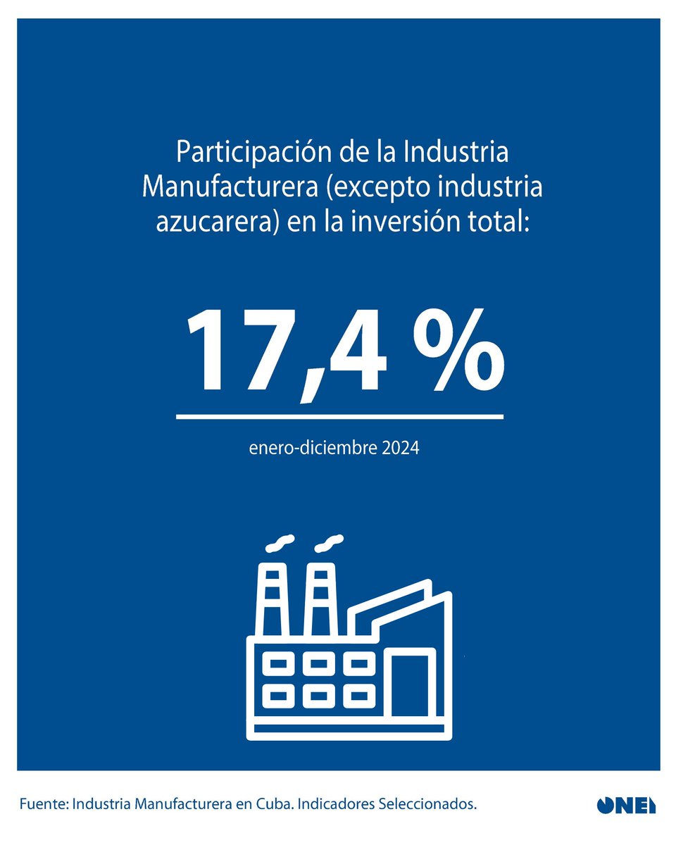 #Economía | 📊 Conoce la participación de la Industria Manufacturera en la inversion total de #Cuba para 2024.

📊 ¿Te interesan más #DatosPrecisos sobre el comportamiento de la Industria Manufacturera? Consulta la publicación completa:

onei.gob.cu/industria-manu…