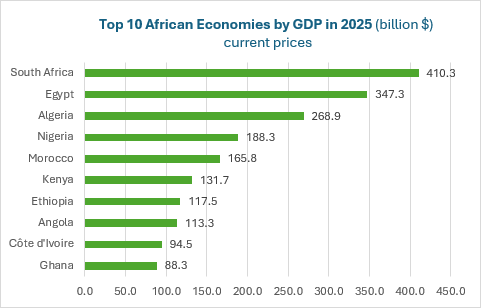 In 2025, the top 10 African economies to generate $1.93 trillion, accounting for 68% of the continent’s total $2.85 trillion GDP.

Leading the group: #SouthAfrica (14%), #Egypt (12%), and #Algeria (9%).

📌 Source: Author from IMF WEO Database, April 2025
#AfricaEconomy