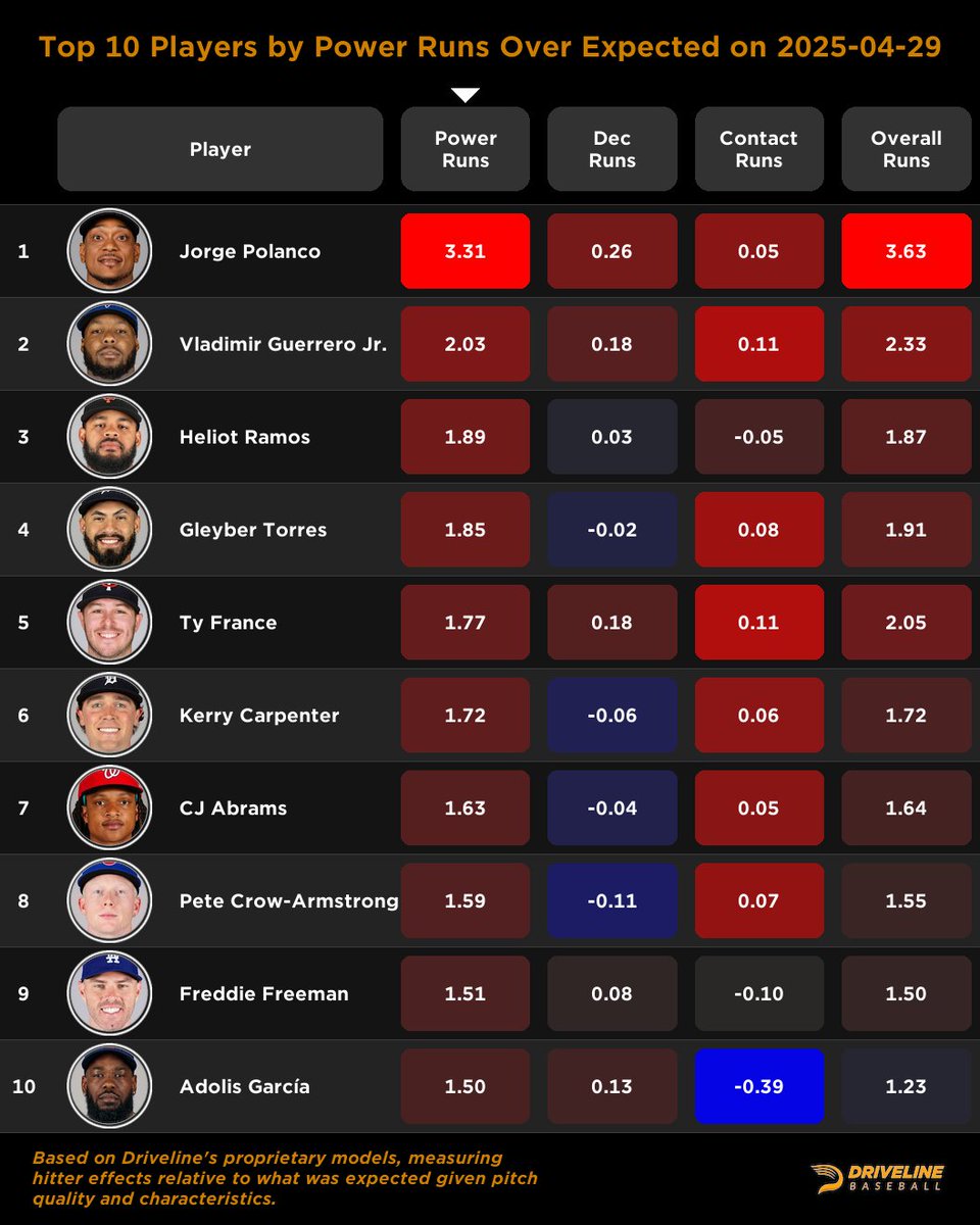 xwOBA over expected (based on pitch location and ball flight characteristics) essentially creates hitter run values over expected for balls in play.

Yesterday's leaders!