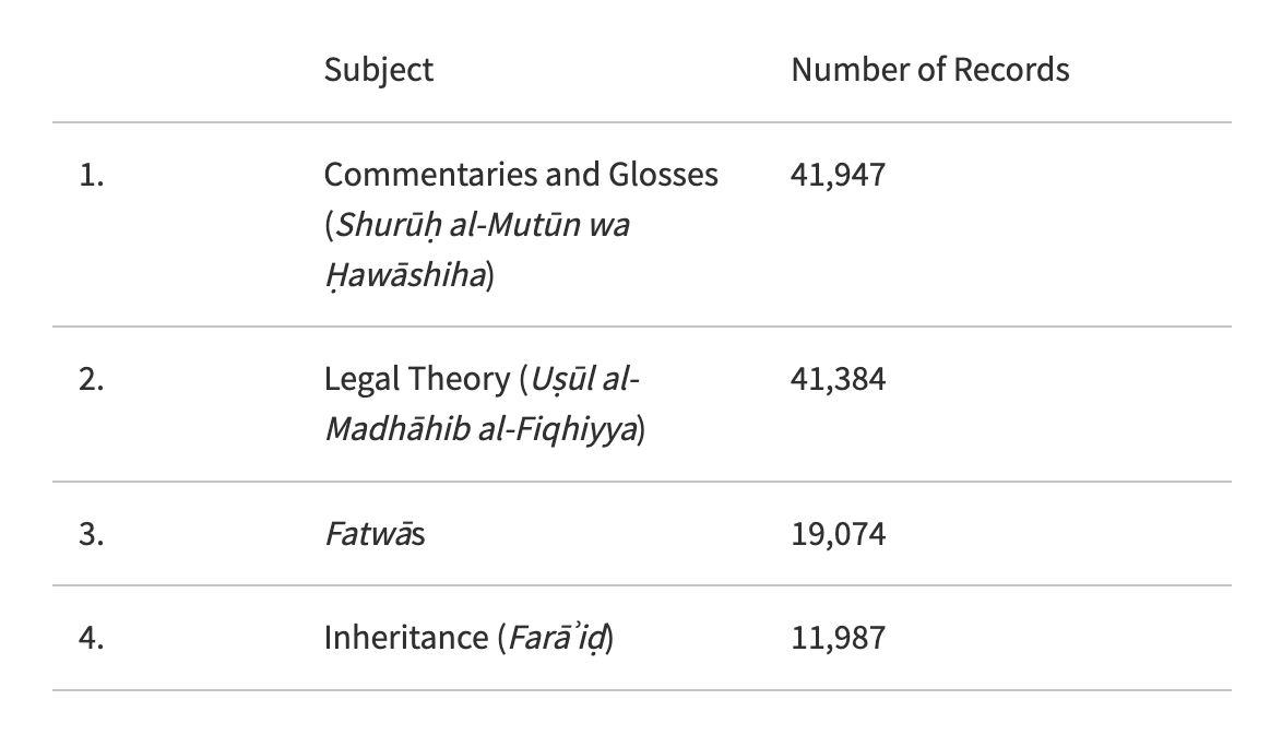 What are the possibilities of analyzing metadata of Islamic manuscript collections to better understand Islamic legal history? Dr. Sohaib Baig reflects on this in his recent essay in the Roudntable on AI and Islamic Law! 

buff.ly/iTD3cYi