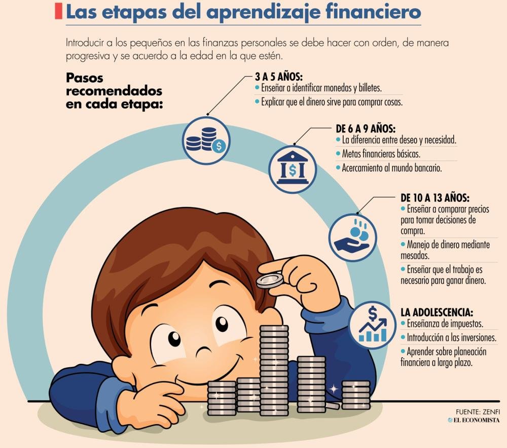 Educación financiera desde la infancia, ¿cómo dársela a tu hijo? bit.ly/3EPoc5D