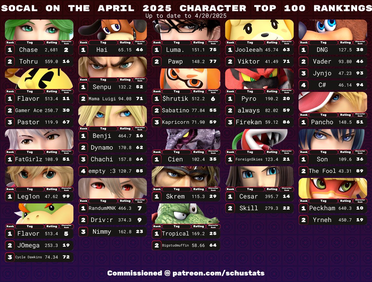 SchuStats's tweet photo. SoCal's representation in the April Character Top 100s!!

👏👏Congrats to all that made it! Proud of you guys!

Keep in mind this is only players who have been to 6 socal events in the past 6 months and who's most played state is CA during that time https://t.co/66WbpMSP5K