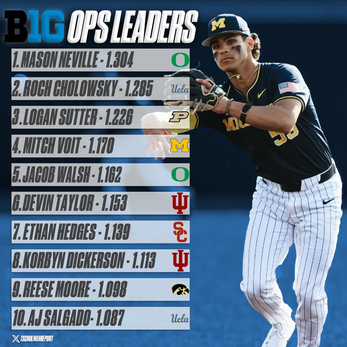 Tobey Schulman (@tschulmanreport) on Twitter photo OPS Leaders Among <a href="/B1Gbaseball/">Big Ten Baseball</a> Hitters (Min. 150 PA)
📊: <a href="/fangraphs/">FanGraphs Baseball</a>
📷: <a href="/1Mvvoit/">Mitch Voit</a> OPS Leaders Among <a href="/B1Gbaseball/">Big Ten Baseball</a> Hitters (Min. 150 PA)
📊: <a href="/fangraphs/">FanGraphs Baseball</a>
📷: <a href="/1Mvvoit/">Mitch Voit</a>