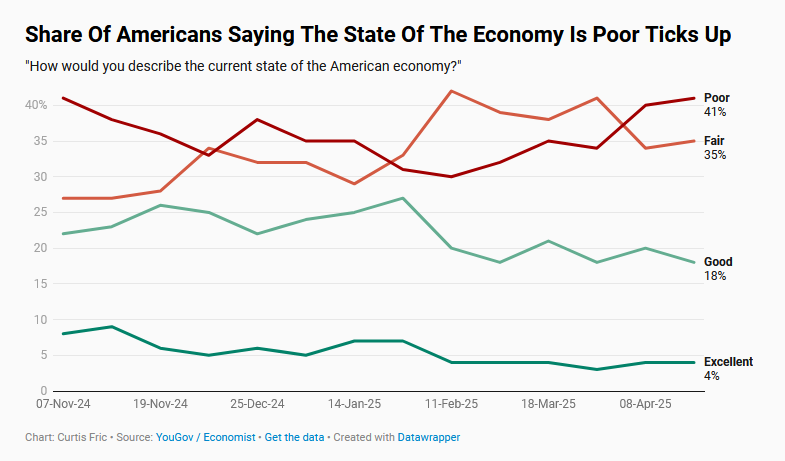 Polling USA (@usa_polling) on Twitter photo Fewer Americans think the economy is good/excellent today than it was under Biden back in November
usapolling.substack.com/p/trumps-handl… Fewer Americans think the economy is good/excellent today than it was under Biden back in November
usapolling.substack.com/p/trumps-handl…