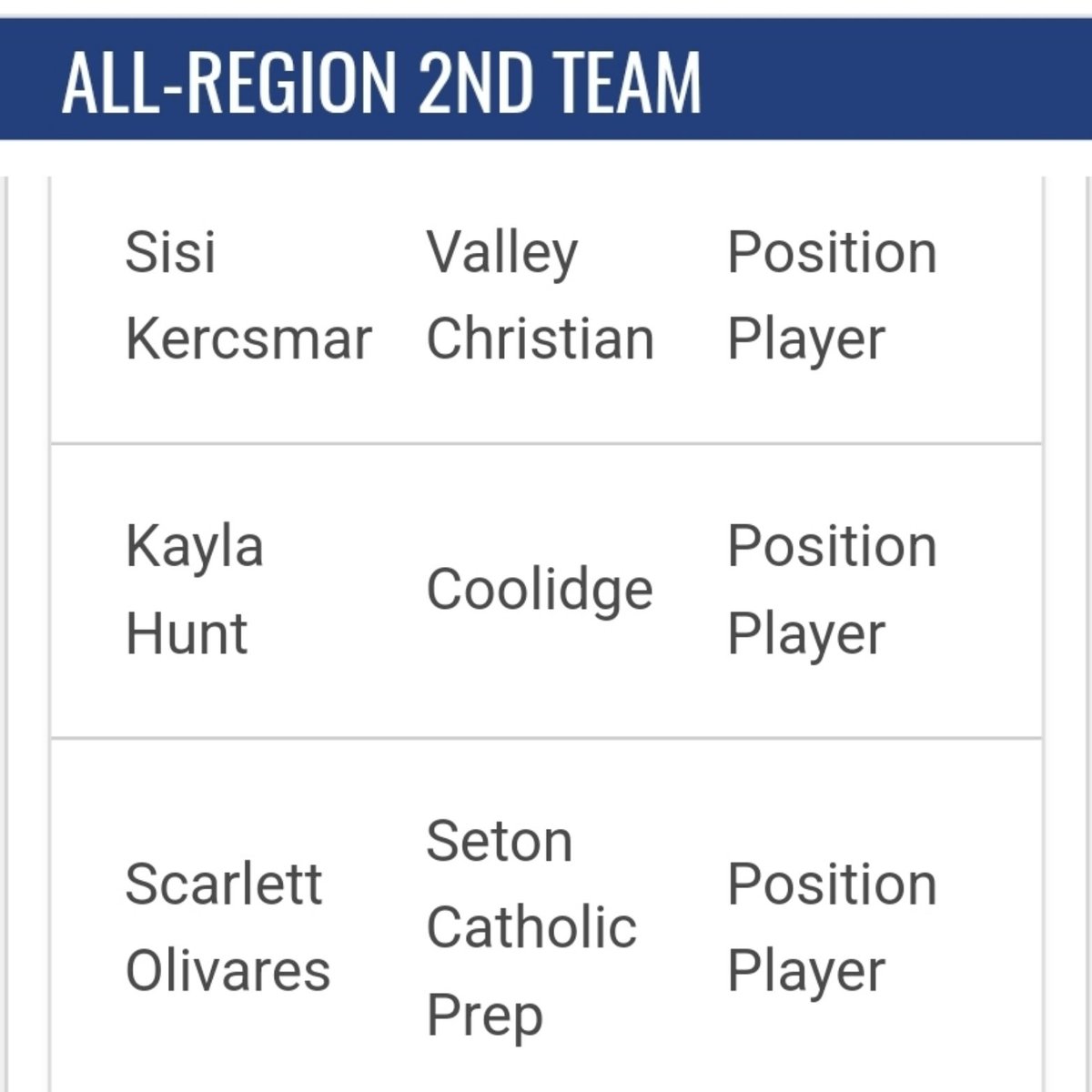 Seton Catholic Softball (@scp_softball) on Twitter photo 🔥Congratulations, <a href="/ScarlettO27/">Scarlett Olivares</a>, on making the 3A Central All-Region 2nd Team! #LetsGoSentinels 🔥
azpreps365.com/recognitions/s… 🔥Congratulations, <a href="/ScarlettO27/">Scarlett Olivares</a>, on making the 3A Central All-Region 2nd Team! #LetsGoSentinels 🔥
azpreps365.com/recognitions/s…