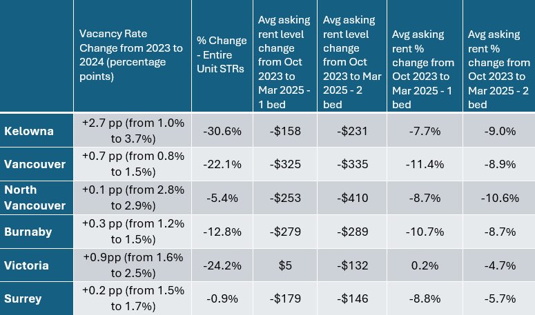 1 yr since Short Term Rental restrictions introduced we are seeing over 20,000 STR units registered in BC.

Asking rents coming down. 

Vacancy rates going up. 

We’re prioritizing housing for ppl in our communities while we continue to welcome ppl to #beautifulBC