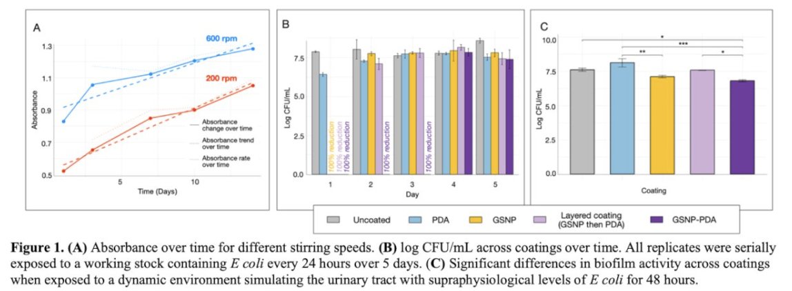 Optimization of gold-silver nanoparticle coatings with antimicrobial and antibiofilm properties. Presentation by Alejandro Bautista-Pérez-Gavilán, MD <a href="/CleClinicMD/">Cleveland Clinic MD</a>. #EUS25 written coverage by Tyler Lunow-Luke <a href="/UCIrvine/">UC Irvine</a> &gt; bit.ly/3EMABHy #EngineeringandUrologySociety