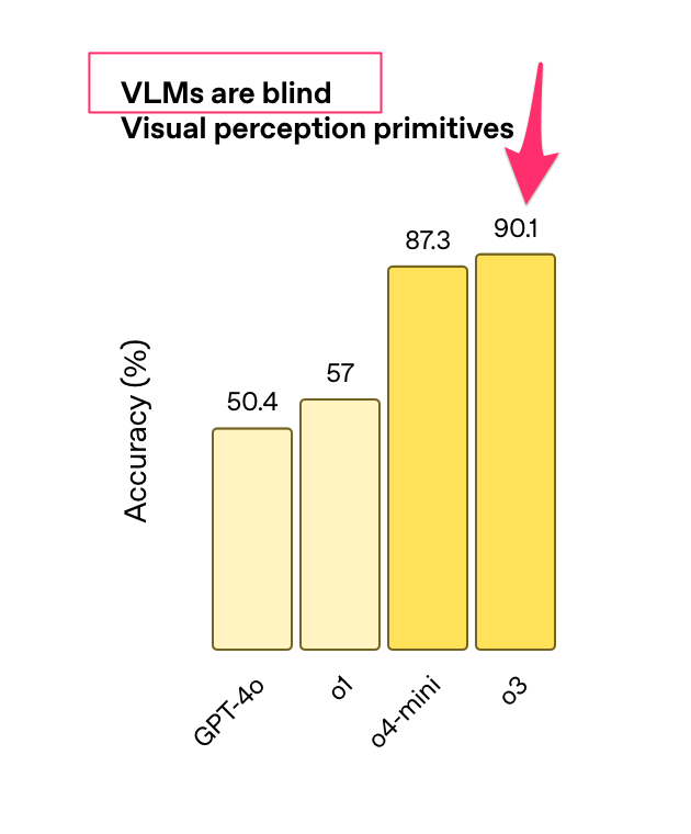 2 weeks ago OpenAI reported o3's huge improvement on VLMsAreBlind (from 50.4-> 90.1%). 🌟openai.com/index/thinking…

➡️ My take: o3 vision may not be better than o1, but o3 knows how to use tools/code well to aid solving many visual tasks!
This is a great progress by itself!
BUT...