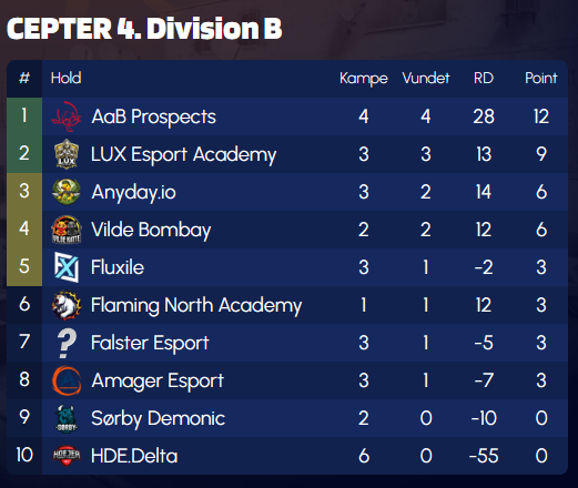 Første kampdag med gutterne <a href="/LUXEsportgg/">LUX Esport</a> 

GGWP