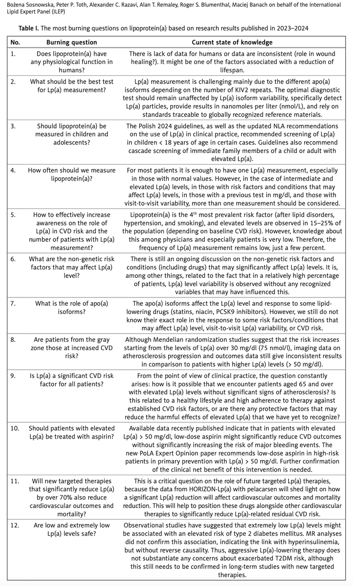 maciejbanach's tweet photo. Our 2024 year #summary in #cardiovascular #diseases has just been released in the 2nd issue 2025 of the @ArchMedSci💪

Today I would like to put your attention on the table with 12 the most burning questions on lipoprotein(a). #LPA

All those things we will extensively discuss during the 10th Anniversary Congress of the @ExpertLipid: https://t.co/LWx0OBdbOL Be with us in Warsaw - 5-6th June 2025‼️💪

https://t.co/joiWLZ4vVg