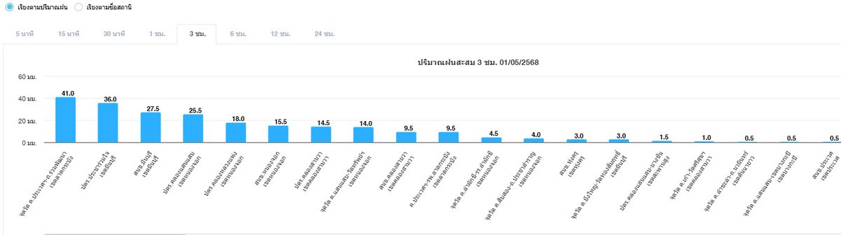 ศูนย์ป้องกันน้ำท่วม กรุงเทพมหานคร tweet media