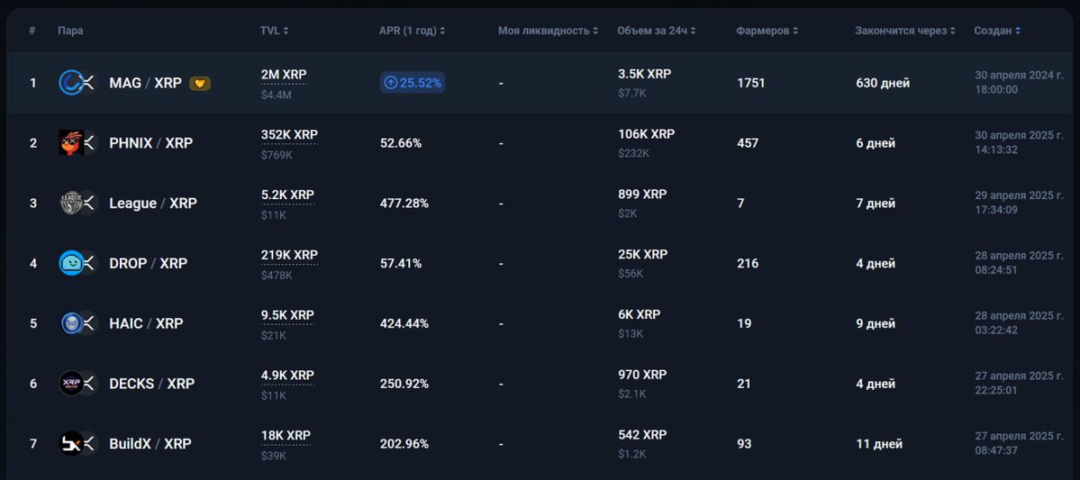 Magnetic X (@magneticxrpl) on Twitter photo Welcome to new farming pools on Magnetic!
<a href="/phnix_xrp/">Phoenix - $PHNIX</a> <a href="/LeagueXRPL/">LeagueXRPL</a> <a href="/DropCoinXRPL/">$DROP</a>
Farming: xmagnetic.org/farming Welcome to new farming pools on Magnetic!
<a href="/phnix_xrp/">Phoenix - $PHNIX</a> <a href="/LeagueXRPL/">LeagueXRPL</a> <a href="/DropCoinXRPL/">$DROP</a>
Farming: xmagnetic.org/farming