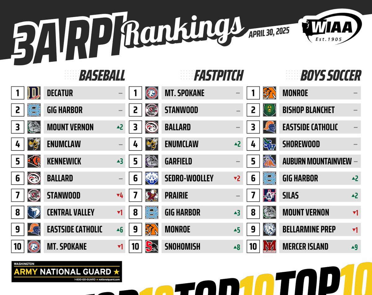 3A RPI Baseball, Fastpitch &amp; Boys Soccer Rankings 🔥

Baseball Full Rankings ➡ tinyurl.com/4ccx7zkt
Fastpitch Full Rankings ➡ tinyurl.com/5fr3wvht
Boys Soccer Full Rankings ➡ tinyurl.com/3dfb4kd5