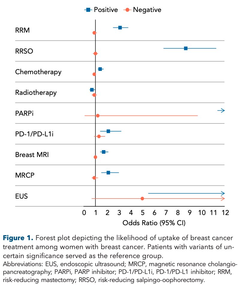 EdEsplin's tweet photo. "VUS results do not lead to over utilization or increased cost of health care" in #patients w/ #genetictesting

Study of >22K #patients w/ #breastcancer & #germlinetesting, those w/ VUS showed no difference from those w/ negative results in uptake of surgical, therapeutic, risk-reducing, surveillance procedures, also no higher screening or treatment costs in #patients w/ VUS vs negative.

Because, "A variant of uncertain significance (VUS) should not be used in clinical decision making", per the @TheACMG 

c/w
@WhitworthMD et al. https://t.co/hVYDGUHgbt @JAMANetworkOpen 

#access #reducedisparities #universal #genetictesting #precisionmedicine #precisiontherapy #clinicaltrials #precisionprevention #AI #precisionclassification

https://t.co/bISVQSUGsT #SarahNielsen et al @JNCCN @Invitae @Labcorp @beitsch @AllisonKurian