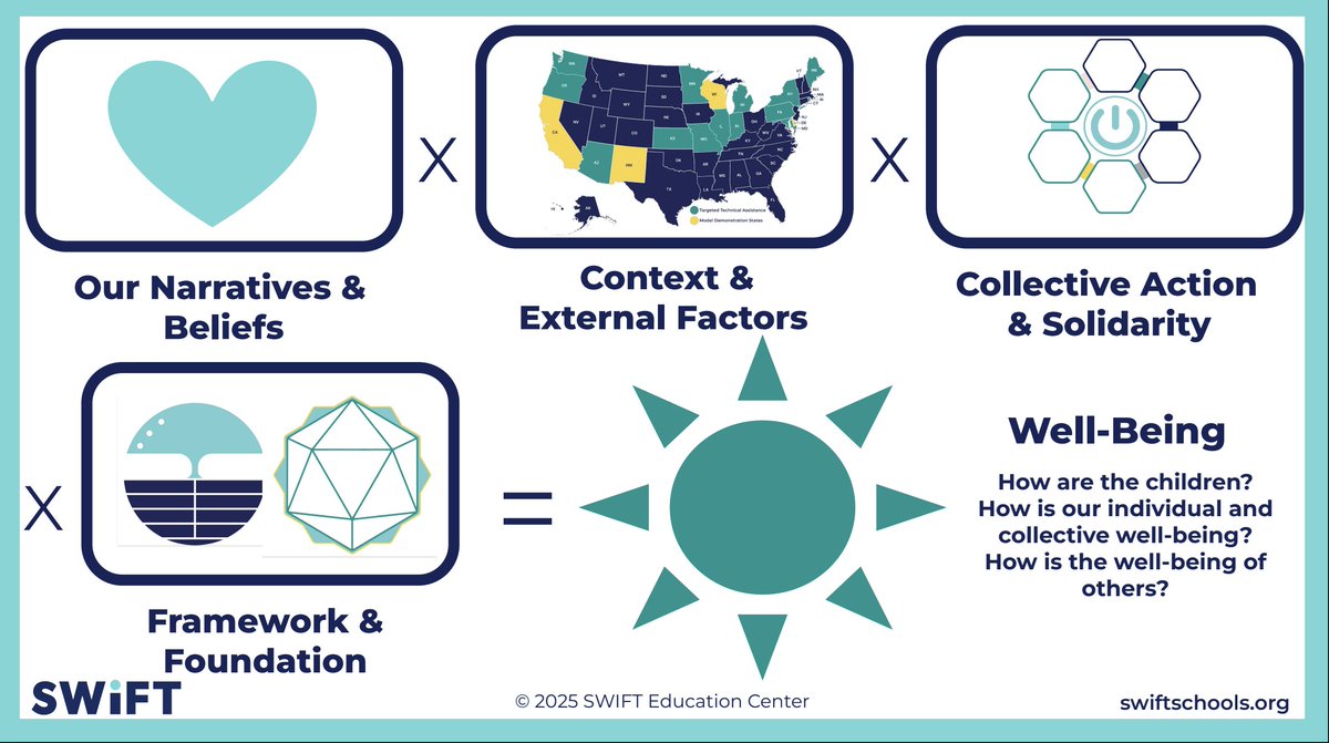 Gladys Johnson (@gladysjohnson03) on Twitter photo Because in a multiplication model, if any essential element in your framework is missing (or zero), the entire outcome is zero.
Intentionality matters. Every piece is critical for impact.
#Leadership #SystemsThinking #NLCspring25 <a href="/SWIFTSchools/">SWIFT Schools</a> Because in a multiplication model, if any essential element in your framework is missing (or zero), the entire outcome is zero.
Intentionality matters. Every piece is critical for impact.
#Leadership #SystemsThinking #NLCspring25 <a href="/SWIFTSchools/">SWIFT Schools</a>