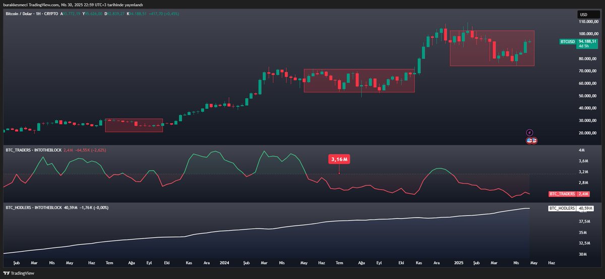 Bitcoin'de HODLer ve Trader davranışlarının fiyat dinamiklerine etkisi nedir? 

Bitcoin'de yatırımcı gruplarının davranışları takip etmek önemli, neden mi?

Grafikte Bitcoin fiyatı ile birlikte kısa vadeli yatırımcılar (trader) ve uzun vadeli yatırımcılar (hodler) sayılarındaki