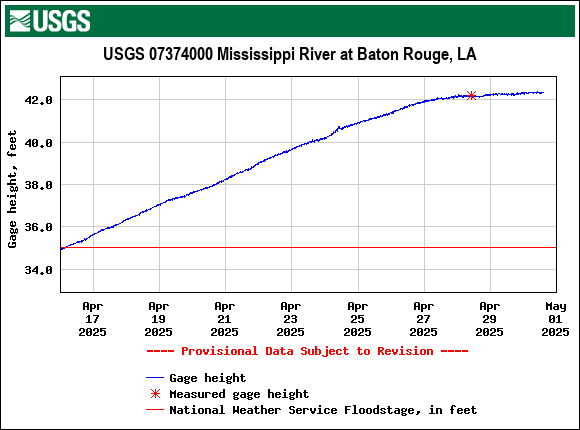 The Mississippi River at Baton Rouge is currently at major flood stage. An LMG crew went out on Monday and measured gage height at 42.31 ft. The river is expected to crest tomorrow and then fall over the next couple of weeks. For more info, visit ow.ly/NSb150VKSYx