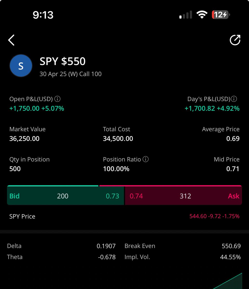 Well, fumbled a bag today. 

Had $34,000 of $550c on $SPY. Would have turned into $368,000 had I held majority through the day. 

Sometimes that’s the way the cards fall.