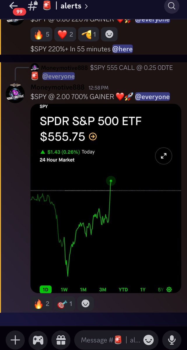 $SPY 700% GAINER ☢️❤️

0.25 -&gt; 2.00 ✅

$SPY 555 CALL

ALL WE TRADE IS $SPY // $SPX DAILY 🤝

whop.com/moneymotive