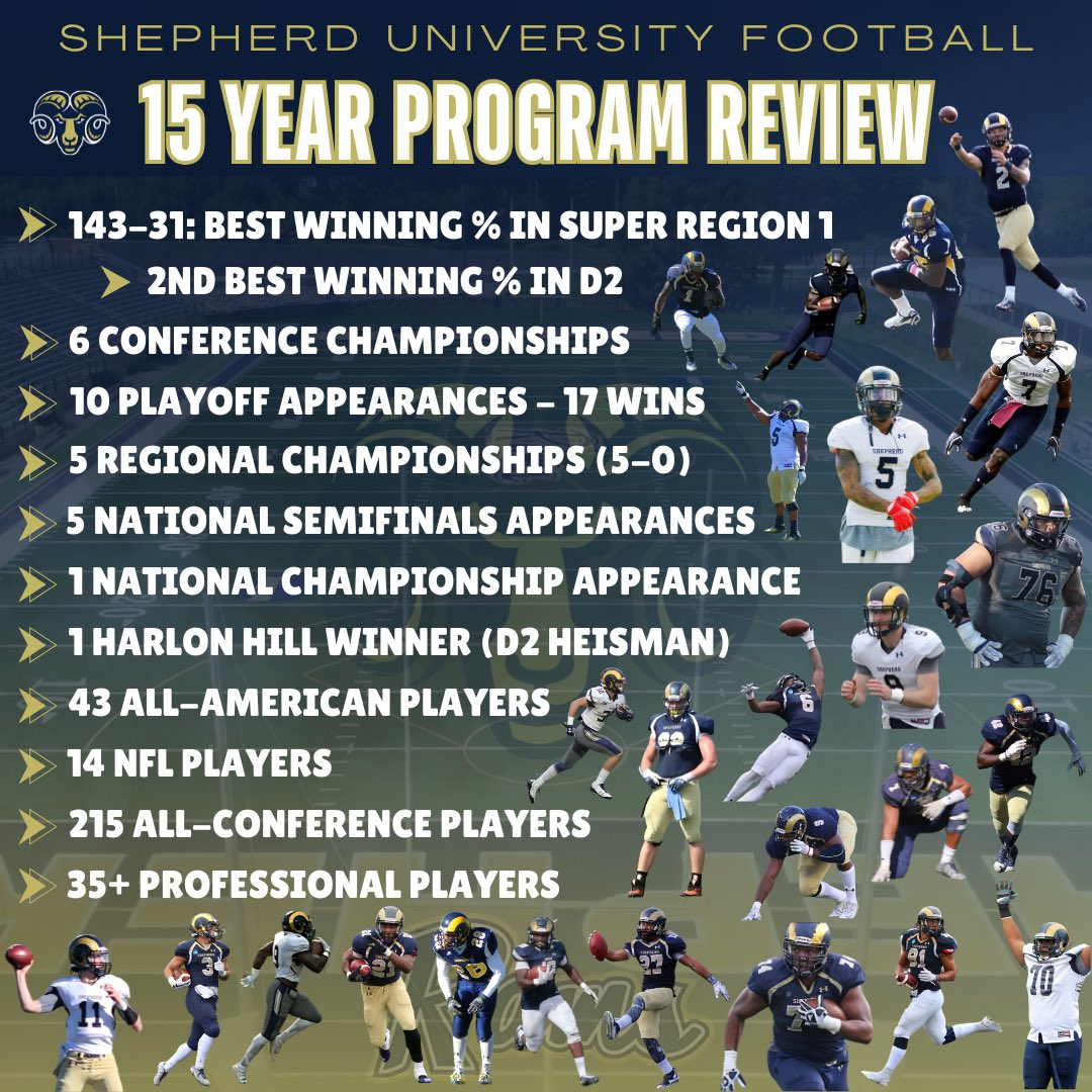 Tj_Peer's tweet image. Why choose Shepherd University Football? The numbers speak for themselves! The Rams average a Final Four appearance every 3 years! Top Tier D2 with consistent NFL Talent!