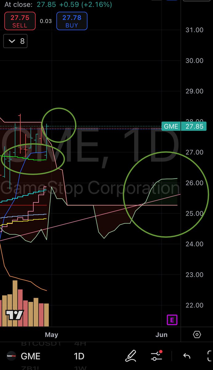$GME broke above the ichimoku cloud. Tested the 100DMA, as support, for the upteenth time. Ichimoku cloud flipped green. So many confirmations on the current uptrend. The trend is your friend. Just Up!