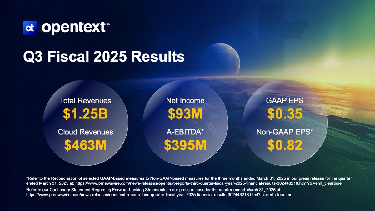 Mark J. Barrenechea (@markbarrenechea) on Twitter photo Today we announced our Q3 results of $1.25B, 3% CC cloud revenue growth, and strong Adj. EBITDA dollars ($93M Net Income; $395M Adj. EBITDA). I want to thank our customers at <a href="/pacificlife/">Pacific Life</a>, US Air Force, <a href="/Froneri/">Froneri</a>, and <a href="/BoschGlobal/">BoschGlobal</a> – for their incredible partnership and trust in Today we announced our Q3 results of $1.25B, 3% CC cloud revenue growth, and strong Adj. EBITDA dollars ($93M Net Income; $395M Adj. EBITDA). I want to thank our customers at <a href="/pacificlife/">Pacific Life</a>, US Air Force, <a href="/Froneri/">Froneri</a>, and <a href="/BoschGlobal/">BoschGlobal</a> – for their incredible partnership and trust in