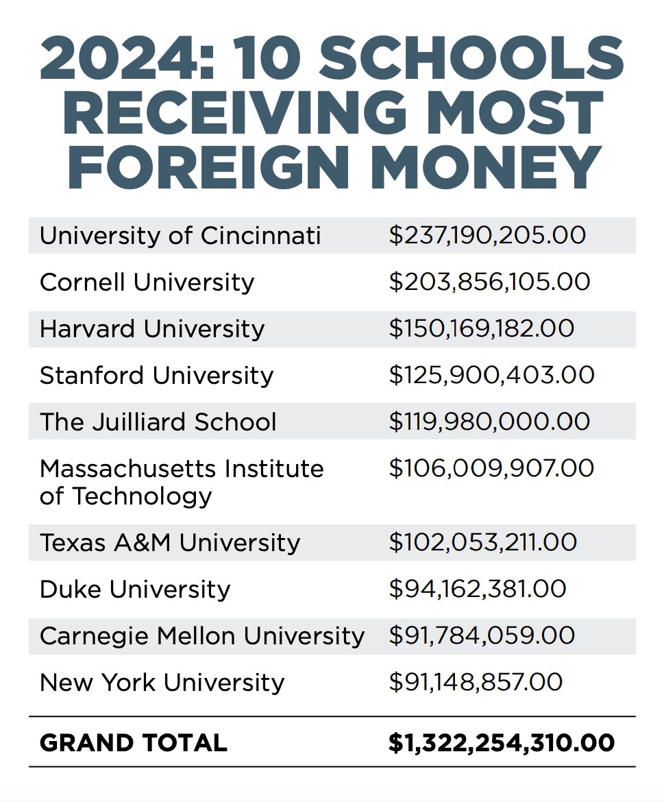 In 2024 alone, 10 universities, including Harvard and Cornell, took in over $1.3 billion in foreign gifts and contracts.

President Trump's executive order on foreign funding reporting is a key step in safeguarding academic integrity and national security.