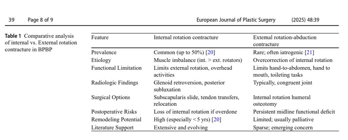 Terrence Jose Jerome, FRCS (@terrencejose) on Twitter photo Overcorrecting internal rotation contractures in #BPBP can lead to iatrogenic ER. Article has surgical approaches,& introduces newtool to enhance Mod Mallet score rdcu.be/ejeL1 <a href="/JHandSurg/">J Hand Surg Am- ASSH</a> <a href="/jbjs/">J Bone & Joint Surg</a> <a href="/prsjournal/">Plastic and Reconstructive Surgery</a> <a href="/PRSGlobalOpen/">PRS Global Open</a> <a href="/AAOS1/">AAOS</a> <a href="/FESSHEurope/">FESSH</a> <a href="/BSSHand/">British Society for Surgery of the Hand</a> <a href="/JHSEur/">The Journal of Hand Surgery (European Volume)</a> <a href="/BoneJointJ/">The Bone & Joint Journal</a> Overcorrecting internal rotation contractures in #BPBP can lead to iatrogenic ER. Article has surgical approaches,& introduces newtool to enhance Mod Mallet score rdcu.be/ejeL1 <a href="/JHandSurg/">J Hand Surg Am- ASSH</a> <a href="/jbjs/">J Bone & Joint Surg</a> <a href="/prsjournal/">Plastic and Reconstructive Surgery</a> <a href="/PRSGlobalOpen/">PRS Global Open</a> <a href="/AAOS1/">AAOS</a> <a href="/FESSHEurope/">FESSH</a> <a href="/BSSHand/">British Society for Surgery of the Hand</a> <a href="/JHSEur/">The Journal of Hand Surgery (European Volume)</a> <a href="/BoneJointJ/">The Bone & Joint Journal</a>