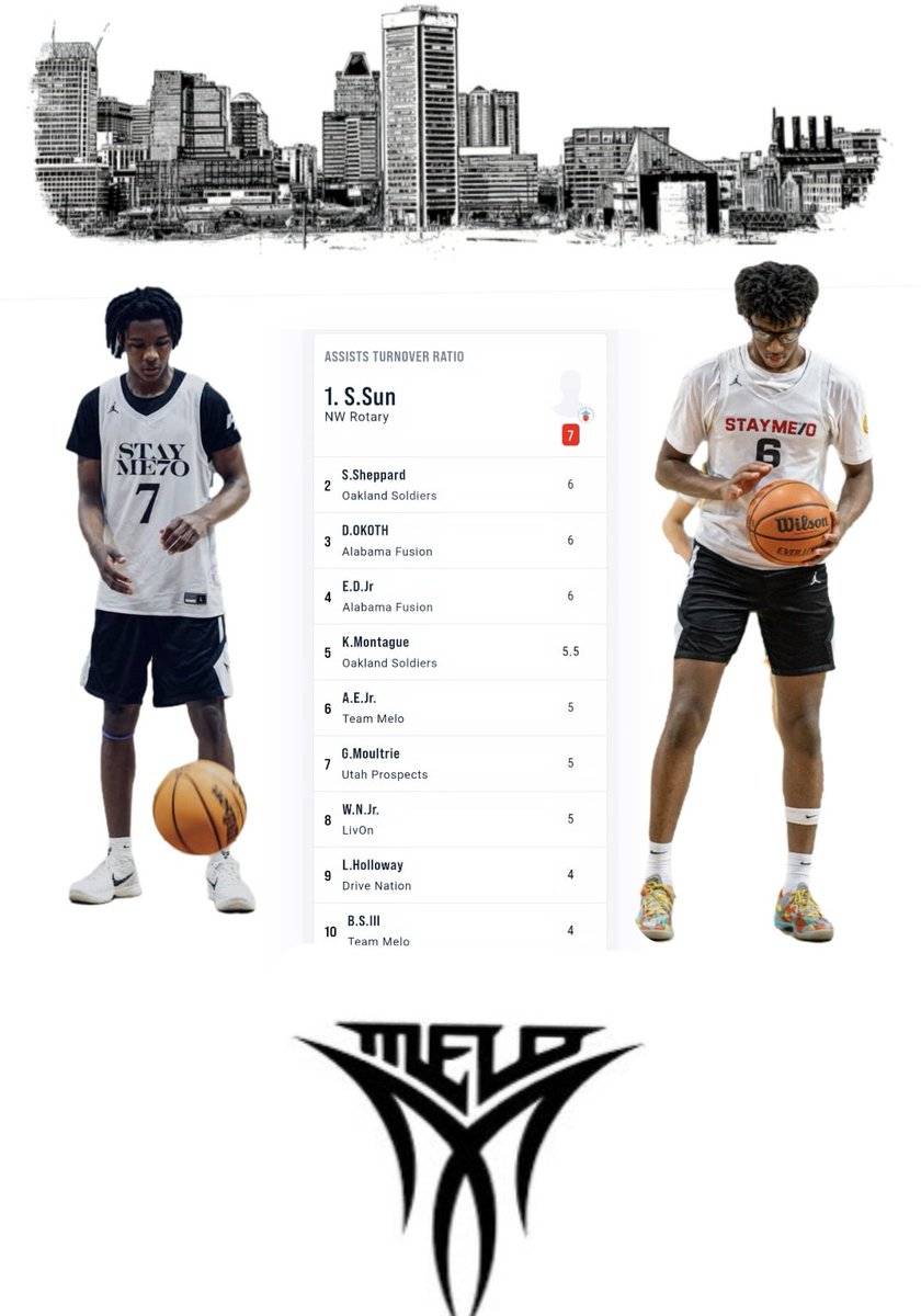 Recruiting Director (@dwayne_wise) on Twitter photo Top 10 in assist to turnover ratio according to <a href="/NikeEYB/">EliteYouthBasketball</a> 15u Session 1 results <a href="/aaron_x11/">Aaron Early Jr.</a> #4 & 6'6" wing <a href="/theballerbilly/">Billy Stanfield III B3</a> #10 Top 10 in assist to turnover ratio according to <a href="/NikeEYB/">EliteYouthBasketball</a> 15u Session 1 results <a href="/aaron_x11/">Aaron Early Jr.</a> #4 & 6'6" wing <a href="/theballerbilly/">Billy Stanfield III B3</a> #10